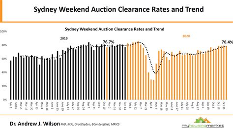 sydney auction result|Auction Results .